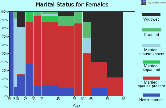 Florence marital status for females