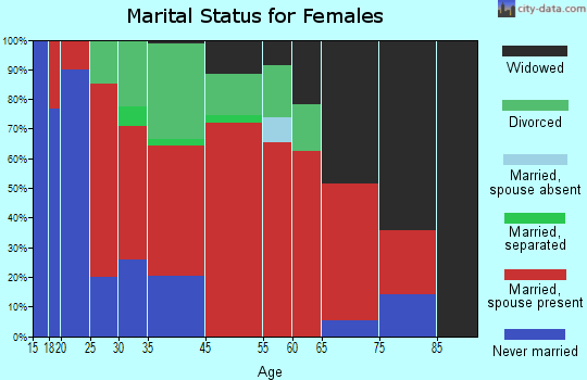 Floyd marital status for females