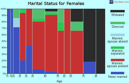 Forestburgh marital status for females