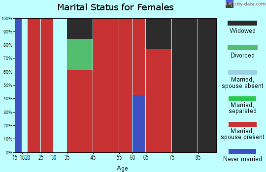 Forestport marital status for females