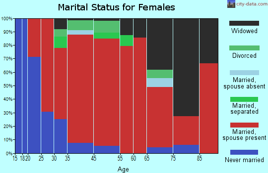 Fort Covington marital status for females