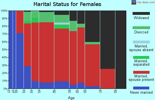 Franklin marital status for females