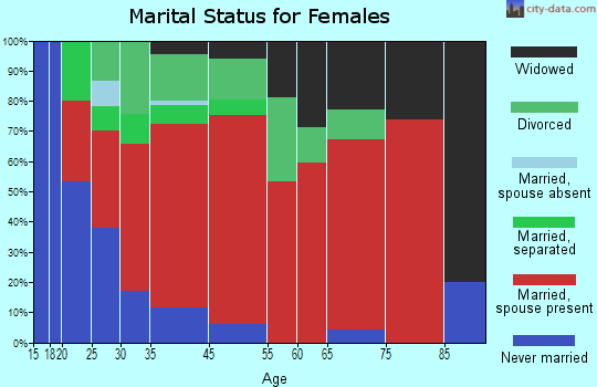 Freedom marital status for females