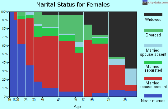 Freetown marital status for females