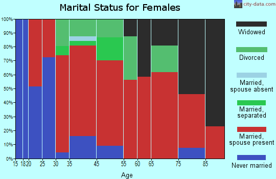 Fremont marital status for females