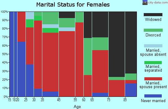 French Creek marital status for females