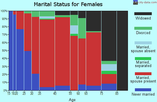 Gaines marital status for females