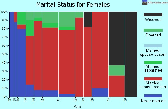 Gates marital status for females