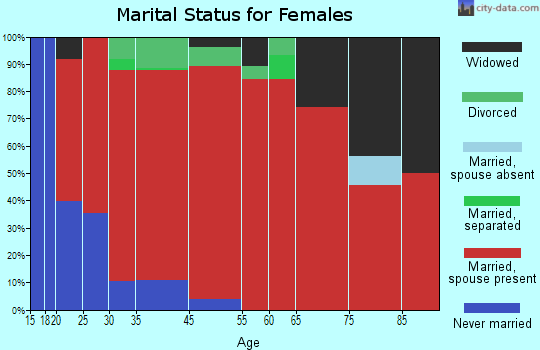 Genesee marital status for females