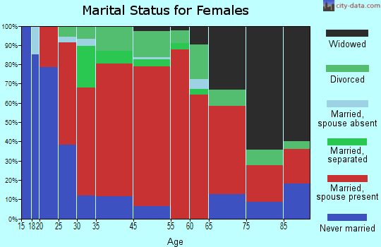 German Flatts marital status for females