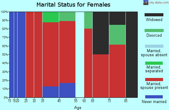 Gorham marital status for females