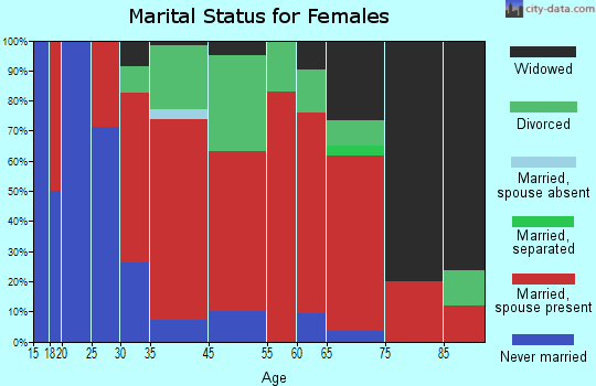 Granby marital status for females
