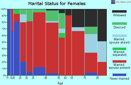 Grand Island marital status for females
