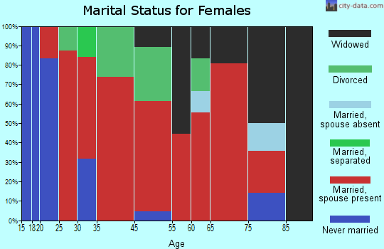 Granger marital status for females