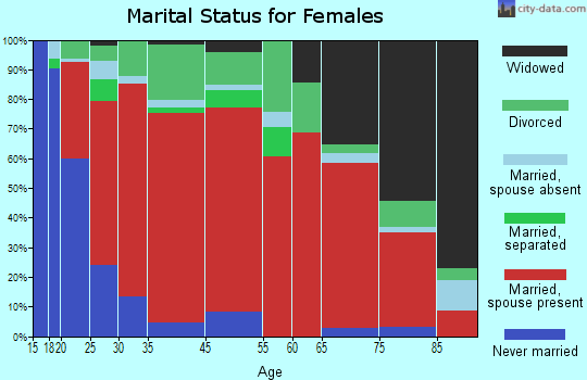 Berryessa marital status for females