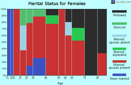 Greenburgh marital status for females