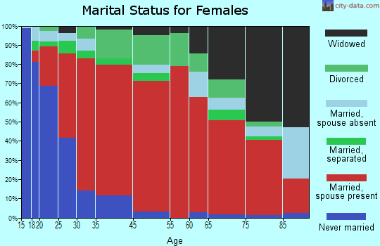 Big Bear marital status for females