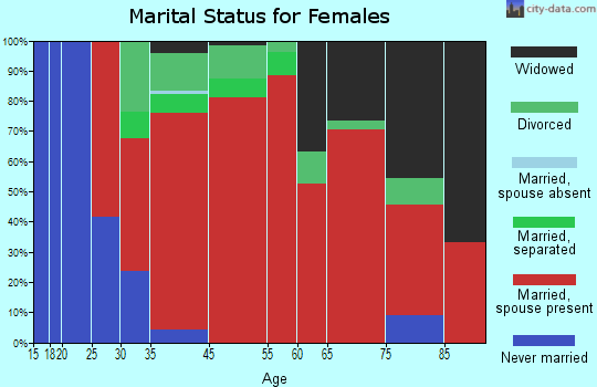 Greenwood marital status for females