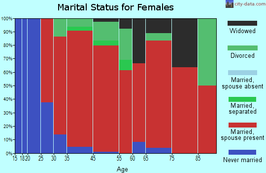 Groveland marital status for females