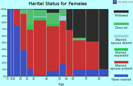 Guilford marital status for females