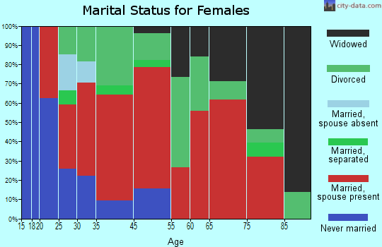 Hadley marital status for females