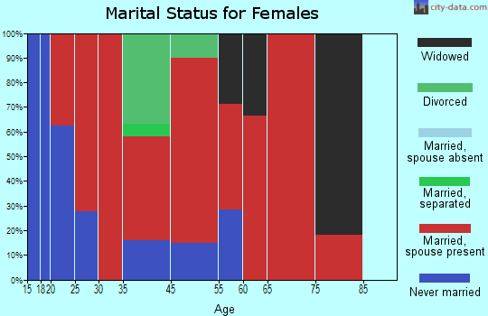 Halfmoon marital status for females