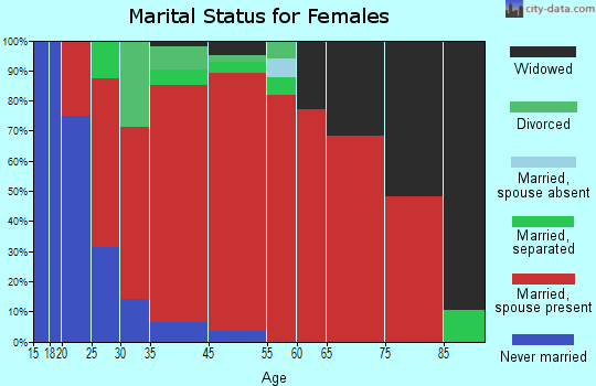Hamlin marital status for females