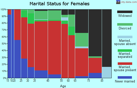 Hamptonburgh marital status for females