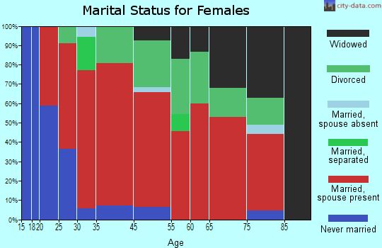 Hanover marital status for females