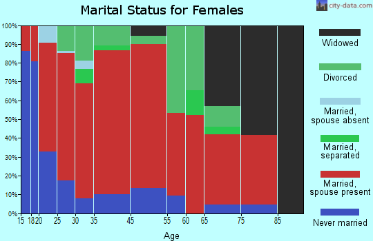 Harmony marital status for females