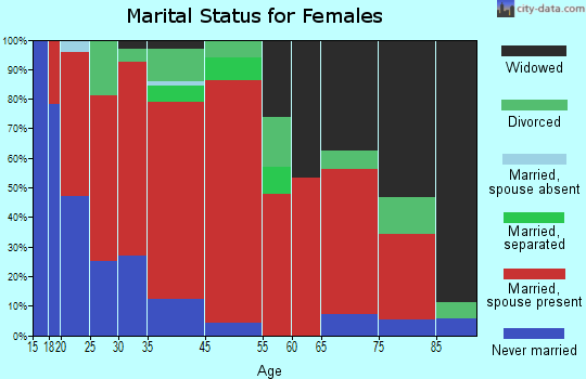 Harrietstown marital status for females