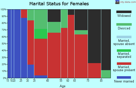 Hartsville marital status for females