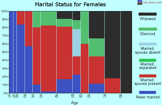 Hastings marital status for females