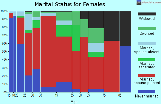 Briones marital status for females