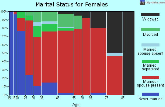 Hector marital status for females