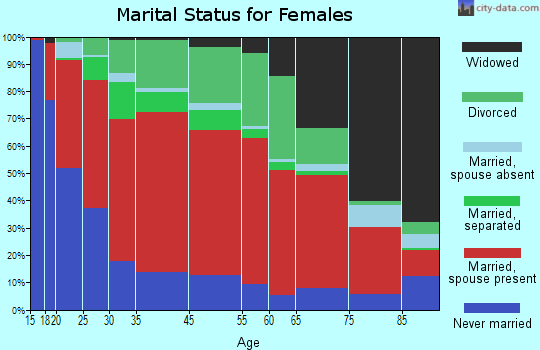 Henderson marital status for females