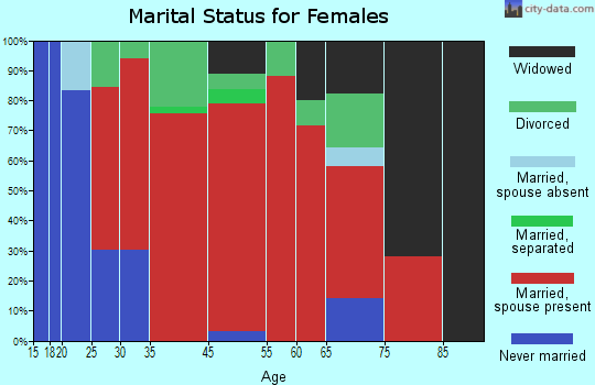 Henrietta marital status for females