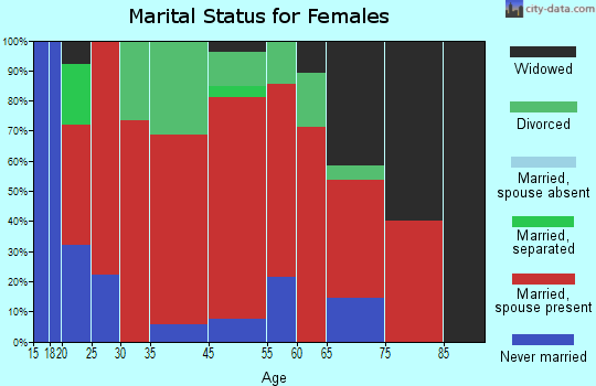 Highlands marital status for females