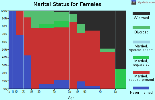 Hillsdale marital status for females