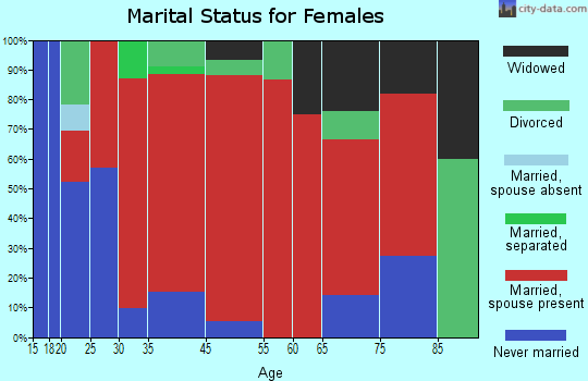 Hinsdale marital status for females