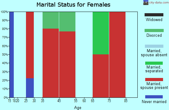 Hoosick marital status for females