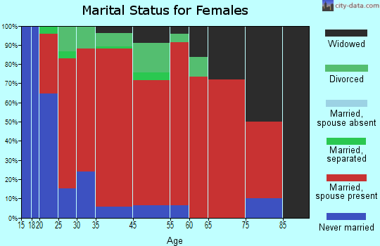 Hornby marital status for females