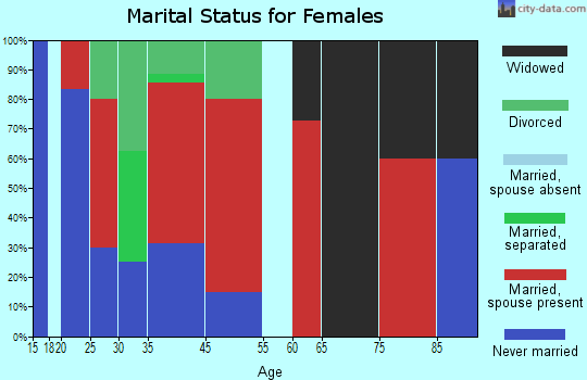Hornellsville marital status for females