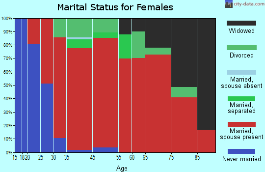 Howard marital status for females