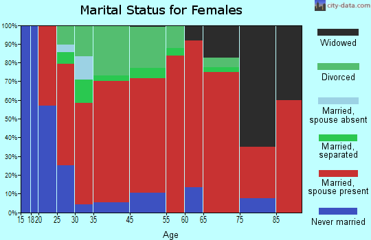 Humphrey marital status for females