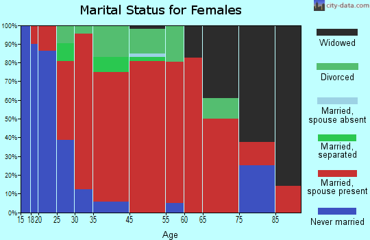 Huron marital status for females