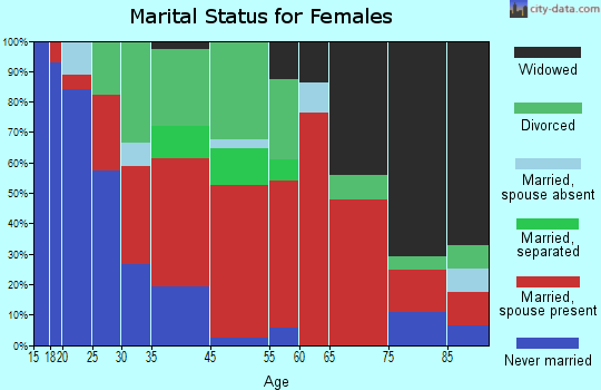 Hyde Park marital status for females