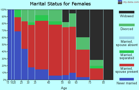 Independence marital status for females