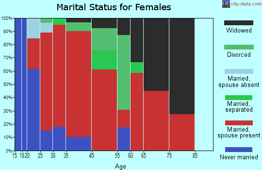 Ira marital status for females