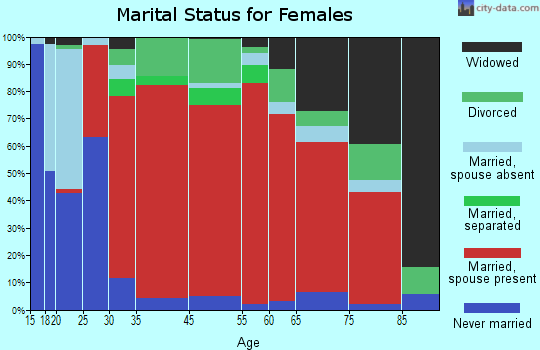 Jackson marital status for females